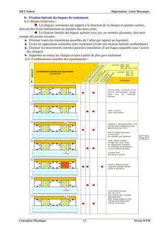 ISET Nabeul Département : Génie Mécanique
Conception Mécanique Niveau 3CFM
67
b- Fixation latérale des bagues de roulements
b-1- Règles Générales :
 Les bagues, tournantes par rapport à la direction de la charges et ajustées serrées,
doivent être fixées latéralement ou épaulées des deux cotés.
 La fixation latérale des bagues ajustées avec jeu, ou montées glissantes, doit tenir
compte des points suivants :
Eliminer toutes les translations possibles de l’arbre par rapport au logement ;
Eviter les oppositions mutuelles entre roulement (éviter une fixation latérale surabondante)
Eliminer les mouvements internes parasites (translation d’une bague séparable sous l’action
des charges)
Supporter au mieux les charges axiales à partir du plus gros roulement.
b-2- Combinaisons usuelles des épaulements :
Remarques
Fig 29
Souvent utilisé, n’exige pas un jeu
axial de fonctionnement, montage
facile avec des roulements
différents.
 
