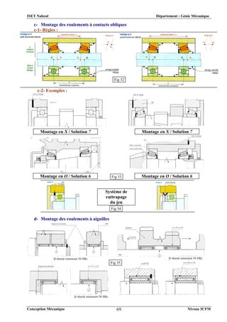 ISET Nabeul Département : Génie Mécanique
Conception Mécanique Niveau 3CFM
69
c- Montage des roulements à contacts obliques
c-1- Règles :
c-2- Exemples :
d- Montage des roulements à aiguilles
Système de
rattrapage
du jeu
Montage en X / Solution 7
Montage en X / Solution 7
Montage en O / Solution 6 Montage en O / Solution 6
Fig 32
Fig 33
Fig 34
β=dureté minimum 58 HRc β=dureté minimum 58 HRc
β=dureté minimum 58 HRc
Fig 35
 