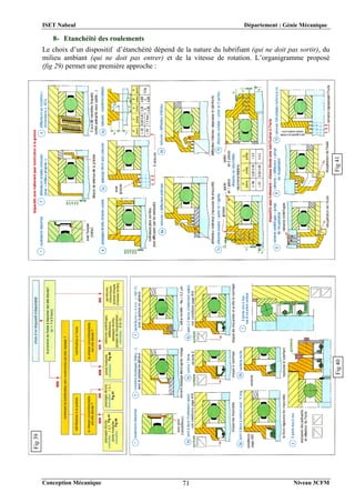 ISET Nabeul Département : Génie Mécanique
Conception Mécanique Niveau 3CFM
71
8- Etanchéité des roulements
Le choix d’un dispositif d’étanchéité dépend de la nature du lubrifiant (qui ne doit pas sortir), du
milieu ambiant (qui ne doit pas entrer) et de la vitesse de rotation. L’organigramme proposé
(fig 29) permet une première approche :
Fig
41
Fig
40
Fig
41
Fig
40
Fig
41
Fig
40
Fig
39
 