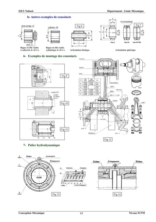 ISET Nabeul Département : Génie Mécanique
Conception Mécanique Niveau 3CFM
61
b- Autres exemples de coussinets
6- Exemples de montage des coussinets
7- Palier hydrodynamique
Bague en tôle roulée
cylindrique d x D x L
Bague en tôle roulée
à collerette d x D x L Articulation élastique Articulation sphérique
Fig 7
Fig 8
Fig 12
Fig 9
Fig 10
Fig 11
Fig 13 Fig 14
 