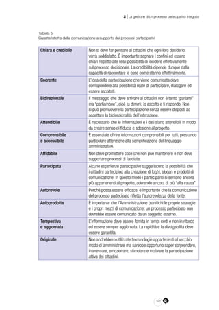 101
2 | La gestione di un processo partecipativo integrato
Tabella 5
Caratteristiche della comunicazione a supporto dei processi partecipativi
Chiara e credibile Non si deve far pensare ai cittadini che ogni loro desiderio
verrà soddisfatto. È importante segnare i confini ed essere
chiari rispetto alle reali possibilità di incidere effettivamente
sul processo decisionale. La credibilità dipende dunque dalla
capacità di raccontare le cose come stanno effettivamente.
Coerente L’idea della partecipazione che viene comunicata deve
corrispondere alla possibilità reale di partecipare, dialogare ed
essere ascoltati.
Bidirezionale Il messaggio che deve arrivare ai cittadini non è tanto “parlami”
ma “parliamone”, cioè tu dimmi, io ascolto e ti rispondo. Non
si può promuovere la partecipazione senza essere disposti ad
accettare la bidirezionalità dell’interazione.
Attendibile È necessario che le informazioni e i dati siano attendibili in modo
da creare senso di fiducia e adesione al progetto.
Comprensibile
e accessibile
È essenziale offrire informazioni comprensibili per tutti, prestando
particolare attenzione alla semplificazione del linguaggio
amministrativo.
Affidabile Non deve promettere cose che non può mantenere e non deve
supportare processi di facciata.
Partecipata Alcune esperienze partecipative suggeriscono la possibilità che
i cittadini partecipino alla creazione di loghi, slogan e prodotti di
comunicazione. In questo modo i partecipanti si sentono ancora
più appartenenti al progetto, aderendo ancora di più “alla causa”.
Autorevole Perché possa essere efficace, è importante che la comunicazione
del processo partecipato rifletta l’autorevolezza della fonte.
Autoprodotta È importante che l’Amministrazione pianifichi le proprie strategie
e i propri mezzi di comunicazione: un processo partecipato non
dovrebbe essere comunicato da un soggetto esterno.
Tempestiva
e aggiornata
L’informazione deve essere fornita in tempi certi e non in ritardo
ed essere sempre aggiornata. La rapidità e la divulgabilità deve
essere garantita.
Originale Non andrebbero utilizzate terminologie appartenenti al vecchio
modo di amministrare ma sarebbe opportuno saper sorprendere,
interessare, emozionare, stimolare e motivare la partecipazione
attiva dei cittadini.
 