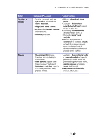 125
2 | La gestione di un processo partecipativo integrato
Criteri Indicatori (Processo) Fonti di verifica
Struttura e
metodo
•	 Tecniche e strumenti adatti alle
specificità del processo e alle
risorse disponibili.
•	 Integrazione online e offline.
•	 Facilitatori/moderatori/conduttori
capaci e neutrali.
•	 Influenza partecipanti.
•	 Utilizzare interviste e/o focus
group.
•	 Analizzare il documento di
progetto, i verbali/report realizzati
ad ogni incontro, ecc.
•	 Analisi degli strumenti online
attivati (sondaggi, forum…).
•	 Strumenti di social e web
analytics.
•	 Utilizzare le risposte date al
questionario ex post (vedi Allegati),
nel quale devono essere previste
domande relative al ruolo di
facilitatori/moderatori/conduttori del
processo (online e offline)
Risorse •	 Risorse disponibili (umane,
finanziarie, tecniche, logistiche,
comunicative)
•	 Costo-contatto (rapporto costo
totale processo/n° partecipanti)
•	 Costo-idea o contributo (rapporto
costo totale processo/n° idee o
proposte emerse).
•	 Analizzare il documento di progetto
e i materiali prodotti nel corso del
processo (documenti relativi alla
pianificazione/gestione delle risorse,
registro presenze partecipanti,
verbali degli incontri).
•	 Documentazione finanziaria
(ricevute, fatture, ecc.)
 