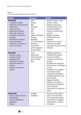 174
3 | Strumenti e tecniche per la partecipazione
Tabella 1
Gli strumenti della piattaforma online ioPartecipo+
Obiettivi Strumenti Risultati
INFORMARE
-- Condividere materiali
-- Aggiornare sull’avanzamento
del processo
-- Invitare ad eventi
-- Approfondire tematiche
-- Tenere alta l’attenzione
-- Condividere conoscenze e
linguaggi
-- Documentare il processo
-- Fornire informazioni
preliminari e successive ad
incontri in presenza
-- Avvisi
-- Bacheca
-- Blog
-- Documenti
-- Eventi
-- FAQ
-- Forum
-- Gallerie multimediali
-- Glossario
-- Newsletter
“E-R Partecipazione”
-- Normativa
-- Social media
(profilo Facebook e
account Twitter)
-- Contenuti reperiti in modo
semplice e rapido.
-- Maggiore trasparenza e
tracciabilità del processo.
-- Aumento di visibilità e
interesse nei confronti del
processo.
-- Maggiore inclusività.
-- Comunicazione meno
dispersiva.
-- Creazione di un punto di
riferimento per reperire
informazioni da parte di tutti gli
interessati.
DIALOGARE
-- Provocare reazioni
-- Suscitare interesse
-- Raccogliere idee,
suggerimenti, proposte
-- Intercettare bisogni ed
esigenze
-- Costruire e/o rafforzare
relazioni
-- Forum
-- Social media
(profilo Facebook e
account Twitter)
-- Blog
-- Maggiore trasparenza e
tracciabilità del processo.
-- Aumento di visibilità e
interesse nei confronti del
processo.
-- Possibilità di far interagire le
persone tra loro e di interagire
con loro.
-- Possibilità per chi partecipa
di esercitare le proprie
“competenze partecipative”.
-- Possibilità di generare nuove
idee e proposte.
-- Maggiore inclusività.
-- Creazione di un punto di
riferimento per il dibattito tra
tutti gli interessati.
-- Costruzione di un rapporto di
fiducia.
CONSULTARE
-- Ricevere opinioni puntuali e
standardizzate
-- Rilevare soddisfazione/
gradimento
-- Valutare
-- Sondaggi
-- Questionari
-- Raccolta in tempi rapidi e a
costo zero di informazioni
utili a comprendere opinioni
e orientamenti, a progettare
azioni/interventi, a valutare
servizi/eventi.
 