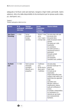 182
3 | Strumenti e tecniche per la partecipazione
adeguata e forniture varie (ad esempio, lavagne a fogli mobili, pennarelli, nastro
adesivo), oltre che della disponibilità di strumentazioni per la ripresa audio-video,
pc, stampanti, ecc...
Tabella 2
Tabella riepilogativa delle tecniche
Tecnica N° di
partecipanti
(min-max)
Tipologia
partecipanti
Durata:
Preparazione
Processo
Reportistica
Risorse richieste
Open Space
Technology
 
 5-2000 Tutti gli
interessati.
Su base
volontaria.
-- Almeno 1 mese
prima
-- 5 ore- 3 giorni
-- In tempo reale
Una sala ampia, altre sale
più piccole vicino.
Una parete libera.
Sedie che possano essere
spostate.
Uno spazio per il coffe
break/buffet.
Un coordinatore.
Uno staff di persone, a
seconda del numero di
partecipanti.
Computer portatili
(almeno uno).
Una stampante.
Cancelleria varia, cartelloni.
The World
Café
12-1000 Tutte le persone
interessate;
coinvolgere
differenti voci e
prospettive.
-- 3 settimane
circa
-- Da 90 minuti a
diversi giorni
-- 1 settimana
Una sala ampia.
Numerosi tavolini per 4-5
persone.
Sedie mobili.
Un tavolo per gli
organizzatori.
Angolo buffet/coffee break.
Lavagne a fogli mobili e una
parete libera per appendere
i fogli.
Cancelleria varia.
Microfoni, sistema di
amplificazione, sistema
audio per la diffusione di
musica.
Pc portatile e videoproiettore.
Un coordinatore e un
referente per ogni tavolo
(non necessariamente
facilitatori).
 