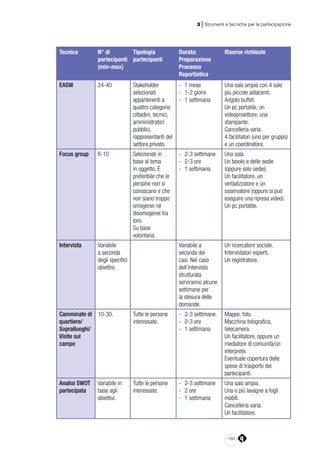 183
3 | Strumenti e tecniche per la partecipazione
Tecnica N° di
partecipanti
(min-max)
Tipologia
partecipanti
Durata:
Preparazione
Processo
Reportistica
Risorse richieste
EASW 24-40 Stakeholder
selezionati
appartenenti a
quattro categorie:
cittadini, tecnici,
amministratori
pubblici,
rappresentanti del
settore privato.
-- 1 mese
-- 1-2 giorni
-- 1 settimana
Una sala ampia con 4 sale
più piccole adiacenti.
Angolo buffet.
Un pc portatile, un
videoproiettore, una
stampante.
Cancelleria varia.
4 facilitatori (uno per gruppo)
e un coordinatore.
Focus group 6-10 Selezionati in
base al tema
in oggetto. È
preferibile che le
persone non si
conoscano e che
non siano troppo
omogenei né
disomogenei tra
loro.
Su base
volontaria.
-- 2-3 settimane
-- 2-3 ore
-- 1 settimana
Una sala.
Un tavolo e delle sedie
(oppure solo sedie).
Un facilitatore, un
verbalizzatore e un
osservatore (oppure si può
eseguire una ripresa video).
Un pc portatile.
Intervista Variabile
a seconda
degli specifici
obiettivi.
Variabile a
seconda dei
casi. Nel caso
dell’intervista
strutturata
serviranno alcune
settimane per
la stesura delle
domande.
Un ricercatore sociale.
Intervistatori esperti.
Un registratore.
Camminate di
quartiere/
Sopralluoghi/
Visite sul
campo
10-30. Tutte le persone
interessate.
-- 2-3 settimane.
-- 2-3 ore
-- 1 settimana
Mappe, foto.
Macchina fotografica,
telecamera.
Un facilitatore, oppure un
mediatore di comunità/un
interprete.
Eventuale copertura delle
spese di trasporto dei
partecipanti.
Analisi SWOT
partecipata
Variabile in
base agli
obiettivi.
Tutte le persone
interessate.
-- 2-3 settimane
-- 2 ore
-- 1 settimana
Una sala ampia.
Una o più lavagne a fogli
mobili.
Cancelleria varia.
Un facilitatore.
 