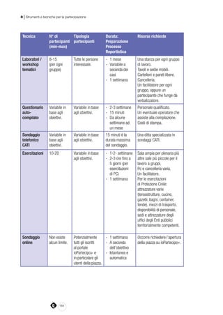 184
3 | Strumenti e tecniche per la partecipazione
Tecnica N° di
partecipanti
(min-max)
Tipologia
partecipanti
Durata:
Preparazione
Processo
Reportistica
Risorse richieste
Laboratori /
workshop
tematici
8-15
(per ogni
gruppo)
Tutte le persone
interessate.
-- 1 mese
-- Variabile a
seconda dei
casi
-- 1 settimana
Una stanza per ogni gruppo
di lavoro.
Tavoli e sedie mobili.
Cartelloni e pareti libere.
Cancelleria.
Un facilitatore per ogni
gruppo, oppure un
partecipante che funge da
verbalizzatore.
Questionario
auto-
compilato
Variabile in
base agli
obiettivi.
Variabile in base
agli obiettivi.
-- 2-3 settimane
-- 15 minuti
-- Da alcune
settimane ad
un mese
Personale qualificato.
Un eventuale operatore che
assiste alla compilazione.
Costi di stampa.
Sondaggio
telefonico
CATI
Variabile in
base agli
obiettivi.
Variabile in base
agli obiettivi.
15 minuti è la
durata massima
del sondaggio.
Una ditta specializzata in
sondaggi CATI.
Esercitazioni 10-20 Variabile in base
agli obiettivi.
-- 1-2- settimane
-- 2-3 ore fino a
5 giorni (per
esercitazioni
di PC)
-- 1 settimana
Sala ampia per plenaria più
altre sale più piccole per il
lavoro a gruppi.
Pc e cancelleria varia.
Un facilitatore.
Per le esercitazioni
di Protezione Civile:
attrezzature varie
(tensostrutture, cucine,
gazebi, bagni, container,
tende), mezzi di trasporto,
disponibilità di personale,
sedi e attrezzature degli
uffici degli Enti pubblici
territorialmente competenti.
Sondaggio
online
Non esiste
alcun limite.
Potenzialmente
tutti gli iscritti
al portale
ioPartecipo+ e
in particolare gli
utenti della piazza.
-- 1 settimana
-- A seconda
dell’obiettivo
-- Istantanea e
automatica
Occorre richiedere l’apertura
della piazza su ioPartecipo+.
 