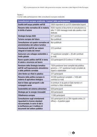 21
1 | La partecipazione dei cittadini nella governance europea, nazionale e della Regione Emilia-Romagna
Tabella 2
I numeri della partecipazione nelle consultazioni europee analizzate
Consultazioni europee analizzate. I numeri della partecipazione
Qualità dell’acqua potabile nell’UE 5908 rispondenti di cui 670 stakeholder/esperti
Riesame della normativa UE in materia
di diritto d’autore
9500 risposte al documento di consultazione su
oltre 11.000 messaggi inviati alla casella e-mail
dedicata
Strategia Europa 2020 617 contributi
Turismo europeo del futuro Non pubblicati
Consultazione sul quadro normativo ed
amministrativo del settore turistico
Non pubblicati
Orientamenti dell’UE per sistemi
integrati di tutela dei minori
272 contributi
Assicurare uno sviluppo sostenibile a
livello globale
77 questionari compilati + 26 altri contributi
(e-mail)
Nuovo quadro politico dell’UE in tema
di salute e sicurezza sul lavoro
523 partecipanti (512 online e 11 offline)
Revisione della Strategia tematica
dell’UE sull’inquinamento atmosferico
e delle politiche correlate
1934 questionari brevi compilati dal pubblico
generico + 371 questionari lunghi compilati da
esperti e stakeholder
Libro Verde sui rifiuti in plastica 277 partecipanti
Riesame della politica europea in
materia di agricoltura biologica
44.846 questionari compilati + 1450 altri
contributi (e-mail)
Aiuti di Stato agli aeroporti e alle
compagnie aeree
8 contributi (4 da parte di Stati membri e 4
contributi a titolo individuale)
Sostenibilità del sistema alimentare 629 partecipanti
Strategia per le energie rinnovabili 400 partecipanti
Cittadinanza europea 11598 partecipanti
Consultazione sugli orientamenti
riguardanti le licenze standard
raccomandate, le serie di dati e
la tariffazione per il riutilizzo di
documenti del settore pubblico
355 partecipanti (di cui 304 risposte online, 51
offline) + 8 position paper
 
