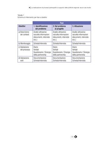 245
4 | La realizzazione di processi partecipativi a supporto delle politiche regionali: alcuni casi studio
Tabella 1
Schema di riferimento per fasi e obiettivi
Fasi
Obiettivi 1. Identificazione
del problema
2.	Dal problema
al progetto
3. Attuazione
a)	Descrizione
dei contesti
Analisi attraverso
raccolta informazioni
(documenti, interviste
ecc.)
Analisi attraverso
raccolta informazioni
(documenti, interviste
ecc.)
Analisi attraverso
raccolta informazioni
(documenti, interviste
ecc.)
b) Monitoraggio Scheda/intervista Scheda/intervista Scheda/intervista
c) Valutazione
del processo
Diario
Verbali
Questionario / Sinergia
della partnership
Diario
Verbali
Questionario / Sinergia
della partnership
Diario
Verbali
Questionario / Sinergia
della partnership
d) Valutazione
esiti
Documentazione
Scheda/intervista
Documentazione
Scheda/intervista
Documentazione
Scheda/intervista
 