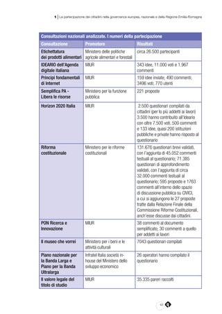 43
1 | La partecipazione dei cittadini nella governance europea, nazionale e della Regione Emilia-Romagna
Consultazioni nazionali analizzate. I numeri della partecipazione
Consultazione Promotore Risultati
Etichettatura
dei prodotti alimentari
Ministero delle politiche
agricole alimentari e forestali
circa 26.500 partecipanti
IDEARIO dell’Agenda
digitale italiana
MIUR 343 idee, 11.000 voti e 1.967
commenti
Principi fondamentali
di Internet
MIUR 159 idee inviate; 490 commenti;
3496 voti; 770 utenti
Semplifica PA -
Libera le risorse
Ministero per la funzione
pubblica
221 proposte
Horizon 2020 Italia MIUR 2.500 questionari compilati da
cittadini (per lo più addetti ai lavori)
3.500 hanno contribuito all’Ideario
con oltre 7.500 voti, 500 commenti
e 133 idee, quasi 200 istituzioni
pubbliche e private hanno risposto al
questionario
Riforma
costituzionale
Ministero per le riforme
costituzionali
131.676 questionari brevi validati,
con l’aggiunta di 45.052 commenti
testuali al questionario; 71.385
questionari di approfondimento
validati, con l’aggiunta di circa
32.000 commenti testuali al
questionario; 595 proposte e 1763
commenti all’interno dello spazio
di discussione pubblica su CIVICI,
a cui si aggiungono le 27 proposte
tratte dalla Relazione Finale della
Commissione Riforme Costituzionali,
anch’esse discusse dai cittadini.
PON Ricerca e
Innovazione
MIUR 38 commenti al documento
semplificato; 30 commenti a quello
per addetti ai lavori
Il museo che vorrei Ministero per i beni e le
attività culturali
7043 questionari compilati
Piano nazionale per
la Banda Larga e
Piano per la Banda
Ultralarga
Infratel Italia società in-
house del Ministero dello
sviluppo economico
26 operatori hanno compilato il
questionario
Il valore legale del
titolo di studio
MIUR 35.335 pareri raccolti
 