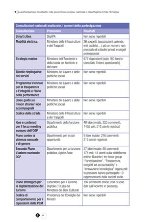 44
1 | La partecipazione dei cittadini nella governance europea, nazionale e della Regione Emilia-Romagna
Consultazioni nazionali analizzate. I numeri della partecipazione
Consultazione Promotore Risultati
Smart cities DigitPA Non sono reperibili
Mobilità elettrica Ministero delle Infrastrutture
e dei Trasporti
26 soggetti (associazioni, aziende,
enti pubblici…) più un numero non
precisato di cittadini privati e singoli
professionisti
Strategia marina Ministero dell’Ambiente e
della tutela del territorio e
del mare
677 rispondenti (solo 160 hanno
compilato l’intero questionario)
Tabelle riepilogative
dei servizi
Ministero del Lavoro e delle
politiche sociali
Non sono reperibili
Programma triennale
per la trasparenza
e l’integrità e Piano
della performance
Ministero del Lavoro e delle
politiche sociali
Non sono reperibili
Linee guida sui
minori stranieri non
accompagnati
Ministero del Lavoro e delle
politiche sociali
Non sono reperibili
Codice della strada Ministero delle Infrastrutture
e dei Trasporti
Non sono reperibili
Idee e contenuti
per il terzo meeting
europeo dell’OGP
Dipartimento della funzione
pubblica
48 idee inviate; 225 commenti;
1455 voti; 512 utenti registrati
Piano contro la
violenza sessuale
e di genere
Dipartimento per le pari
opportunità
9 idee inviate; 276 commenti;
218 utenti registrati
Secondo Piano
d’azione nazionale
OGP
Dipartimento per la funzione
pubblica, Agid e Anac
27 idee inviate; 60 commenti;
174 voti; 41 utenti sulla piattaforma
online. Durante i tre focus group
“Partecipazione”, “Trasparenza,
integrità ed accountability” e
“Innovazione tecnologica” organizzati
in presenza hanno partecipato 10
rappresentanti della società civile.
Piano strategico per
la digitalizzazione del
turismo
Laboratorio per il Turismo
Digitale (TDLab) del
Ministero dei Beni Culturali
197 commenti online; non ci sono
dati sull’incontro in presenza
Codice di
comportamento per i
dipendenti della PCM
Presidenza del Consiglio dei
Ministri
Non sono reperibili
 