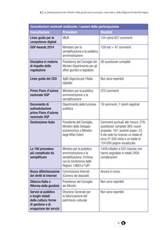 45
1 | La partecipazione dei cittadini nella governance europea, nazionale e della Regione Emilia-Romagna
Consultazioni nazionali analizzate. I numeri della partecipazione
Consultazione Promotore Risultati
Linee guida per le
competenze digitali
MIUR 124 utenti 657 commenti
OGP Awards 2014 Ministero per la
semplificazione e la pubblica
amministrazione
128 voti + 47 commenti
Disciplina in materia
di impatto della
regolazione
Presidenza del Consiglio dei
Ministri-Dipartimento per gli
affari giuridici e legislativi
26 questionari compilati
Linee guida dei CED AgID (Agenzia per l’Italia
digitale)
Non sono reperibili
Primo Piano d’azione
nazionale OGP 
Ministero per la pubblica
amministrazione e la
semplificazione
275 commenti
Documento di
autovalutazione
primo Piano d’azione
nazionale OGP 
Dipartimento della funzione
pubblica
19 commenti, 7 utenti registrati
Destinazione Italia Presidente del Consiglio,
Ministro dello Sviluppo
econonomico e Ministro
degli Affari Esteri
Commenti puntuali alle misure: 278;
questionari compilati 369; nuove
proposte: 167; position paper: 23.
Il sito web ha ricevuto un totale di
circa 31.500 visite e un totale di
124.000 pagine visualizzate.
Le 100 procedure
più complicate da
semplificare
Ministro per la pubblica
amministrazione e la
semplificazione, d’intesa
con la Conferenza delle
Regioni, l’ANCI e l’UPI
1428 cittadini e 525 imprese che
hanno segnalato in totale 2400
complicazioni
Bozza diDichiarazione
dei diritti di Internet
Commissione Internet
(Camera dei deputati)
Ancora in corso
Sblocca Italia e
Riforma della giustizia
Presidenza del Consiglio
dei Ministri
Non sono reperibili
Servizi al pubblico
e luoghi statali
della cultura: forme
di gestione e di
erogazione dei servizi
Direzione Generale per
la Valorizzazione del
patrimonio culturale
Non sono reperibili
 
