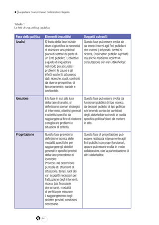 84
2 | La gestione di un processo partecipativo integrato
Tabella 1
Le fasi di una politica pubblica
Fase della politica Elementi descrittivi Soggetti coinvolti
Analisi Si tratta della fase iniziale
dove si giustifica la necessità
di elaborare una politica/
piano di settore da parte di
un Ente pubblico. L’obiettivo
è quello di inquadrare
nel modo più accurato i
problemi, le cause e gli
effetti esistenti, attraverso
dati, ricerche, studi, confronti
da diverse prospettive, di
tipo economico, sociale e
ambientale.
Questa fase può essere svolta sia
da tecnici interni agli Enti pubblichi
che esterni (Università, centri di
ricerca, Osservatori pubblici o privati)
ma anche mediante incontri di
consultazione con vari stakeholder.
Ideazione É la fase in cui, alla luce
della fase di analisi, si
definiscono scenari strategici
di intervento, obiettivi generali
e obiettivi specifici da
raggiungere al fine di risolvere
o migliorare problemi e
situazioni di criticità.
Questa fase può essere svolta da
funzionari pubblici di tipo tecnico,
da decisori pubblici di tipo politico
e/o tenendo conto dei contributi
degli stakeholder coinvolti in quella
specifica politica/piano da mettere
in atto.
Progettazione Questa fase prevede la
definizione tecnica delle
modalità specifiche per
raggiungere gli obiettivi
generali e specifici previsti
dalla fase precedente di
ideazione.
Prevede una descrizione
puntuale di: strumenti di
attuazione, tempi, ruoli dei
vari soggetti necessari per
l’attuazione degli interventi,
risorse (sia finanziarie
che umane), modalità
di verifica per misurare
il raggiungimento degli
obiettivi previsti, condizioni
necessarie.
Questa fase di progettazione può
essere realizzata internamente agli
Enti pubblici con propri funzionari,
oppure può essere svolta in modo
collaborativo, con la partecipazione di
altri stakeholder.
 