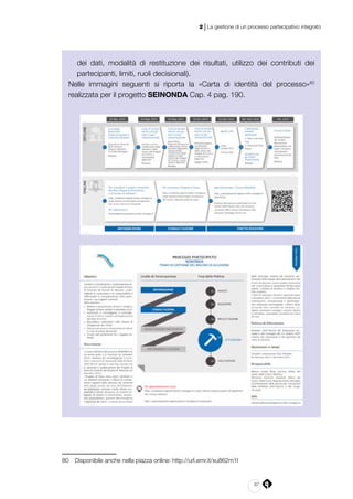 87
2 | La gestione di un processo partecipativo integrato
dei dati, modalità di restituzione dei risultati, utilizzo dei contributi dei
partecipanti, limiti, ruoli decisionali).
Nelle immagini seguenti si riporta la «Carta di identità del processo»80
realizzata per il progetto SEINONDA Cap. 4 pag. 190.
80	 Disponibile anche nella piazza online: http://url.emr.it/xu862m1l
 