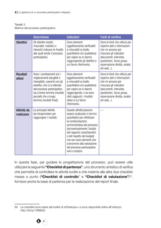 96
2 | La gestione di un processo partecipativo integrato
Tabella 3
Matrice del processo partecipativo
Descrizione Indicatori Fonti di verifica
Obiettivi Gli obiettivi (esatti,
misurabili, realistici e
rilevanti) indicano le finalità
alle quali tende il processo
partecipativo.
Sono elementi
oggettivamente verificabili
e misurabili (a livello
quantitativo e/o qualitativo)
per capire se si stanno
raggiungendo gli obiettivi a
cui fanno riferimento.
Sono le fonti che utilizzo per
reperire dati e informazioni
che mi servono per
misurare gli indicatori
(documenti, interviste,
questionari, focus group,
osservazione diretta, analisi
siti web...).
Risultati
attesi
Sono i cambiamenti e/o i
miglioramenti (tangibili e
intangibili), coerenti con gli
obiettivi, che ci si attende
dal processo partecipativo,
sia a breve termine (risultati
parziali) che a lungo
termine (risultati finali).
Sono elementi
oggettivamente verificabili
e misurabili (a livello
quantitativo e/o qualitativo)
per capire se si stanno
raggiungendo, o se sono
stati raggiunti, i risultati
attesi a cui fanno
riferimento.
Sono le fonti che utilizzo per
reperire dati e informazioni
che mi servono per
misurare gli indicatori
(documenti, interviste,
questionari, focus group,
osservazione diretta, analisi
siti web...).
Attività da
realizzare
Le principali attività
da intraprendere per
raggiungere i risultati.
Queste attività possono
essere analizzate in termini
quantitativi per effettuare
la rendicontazione
amministrativa del processo
(ed eventualmente l’analisi
del rapporto costo/benefici
o del rispetto del budget)
ma non sono elementi che
concorrono alla valutazione
del processo partecipativo
vero e proprio.
---
In questa fase, per guidare la progettazione del processo, può essere utile
utilizzare la seguente “Checklist di partenza”, uno strumento sintetico di verifica
che permette di controllare le attività svolte e che insieme alle altre due checklist
messe a punto (“Checklist di controllo” e “Checklist di valutazione”)94
,
fornisce anche la base di partenza per la realizzazione del report finale.
94	 Le checklist sono parte del toolkit di ioPartecipo+ e sono disponibili online all’indirizzo:
http://bit.ly/1VIMbkG
 