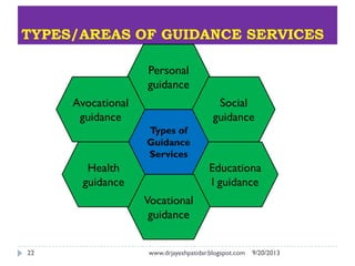 TYPES/AREAS OF GUIDANCE SERVICES
9/20/2013www.drjayeshpatidar.blogspot.com22
Types of
Guidance
Services
Personal
guidance
...