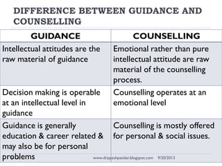 DIFFERENCE BETWEEN GUIDANCE AND
COUNSELLING
9/20/2013www.drjayeshpatidar.blogspot.com6
GUIDANCE COUNSELLING
Intellectual a...
