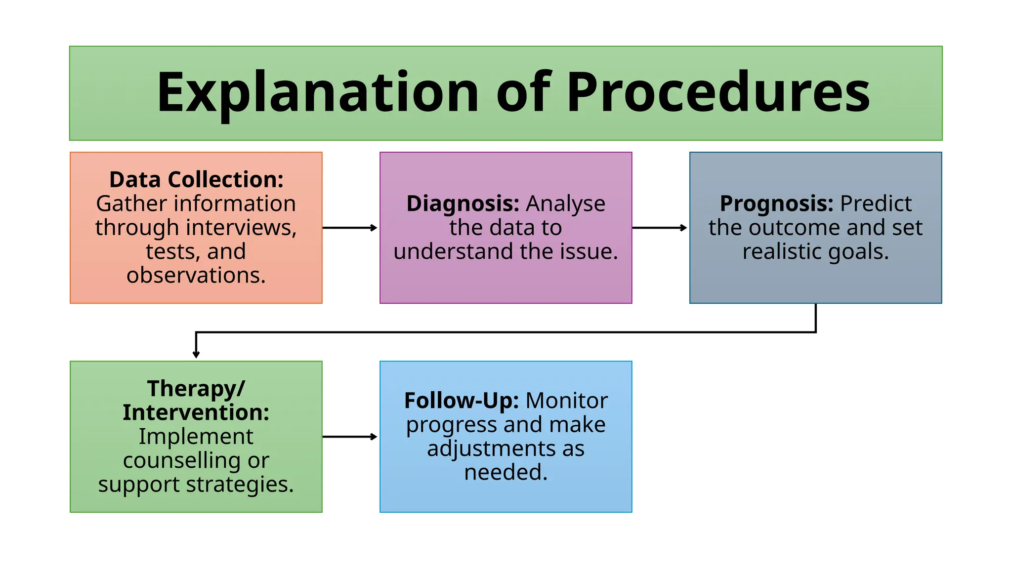Explanation of Procedures
Data Collection:
Gather information
through interviews,
tests, and
observations.
Diagnosis: Analyse
the data to
understand the issue.
Prognosis: Predict
the outcome and set
realistic goals.
Therapy/
Intervention:
Implement
counselling or
support strategies.
Follow-Up: Monitor
progress and make
adjustments as
needed.
 