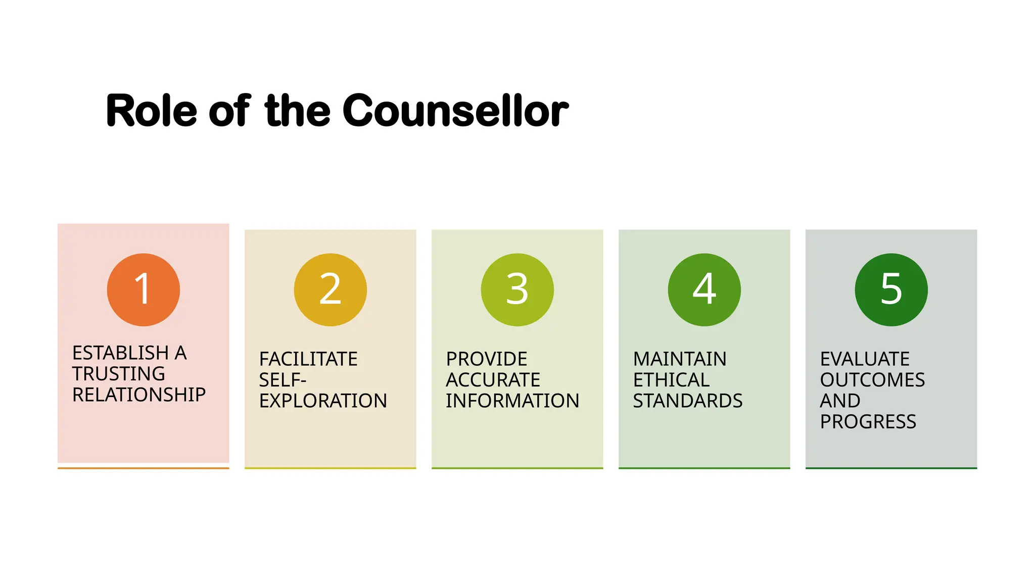 Role of the Counsellor
ESTABLISH A
TRUSTING
RELATIONSHIP
1
FACILITATE
SELF-
EXPLORATION
2
PROVIDE
ACCURATE
INFORMATION
3
MAINTAIN
ETHICAL
STANDARDS
4
EVALUATE
OUTCOMES
AND
PROGRESS
5
 