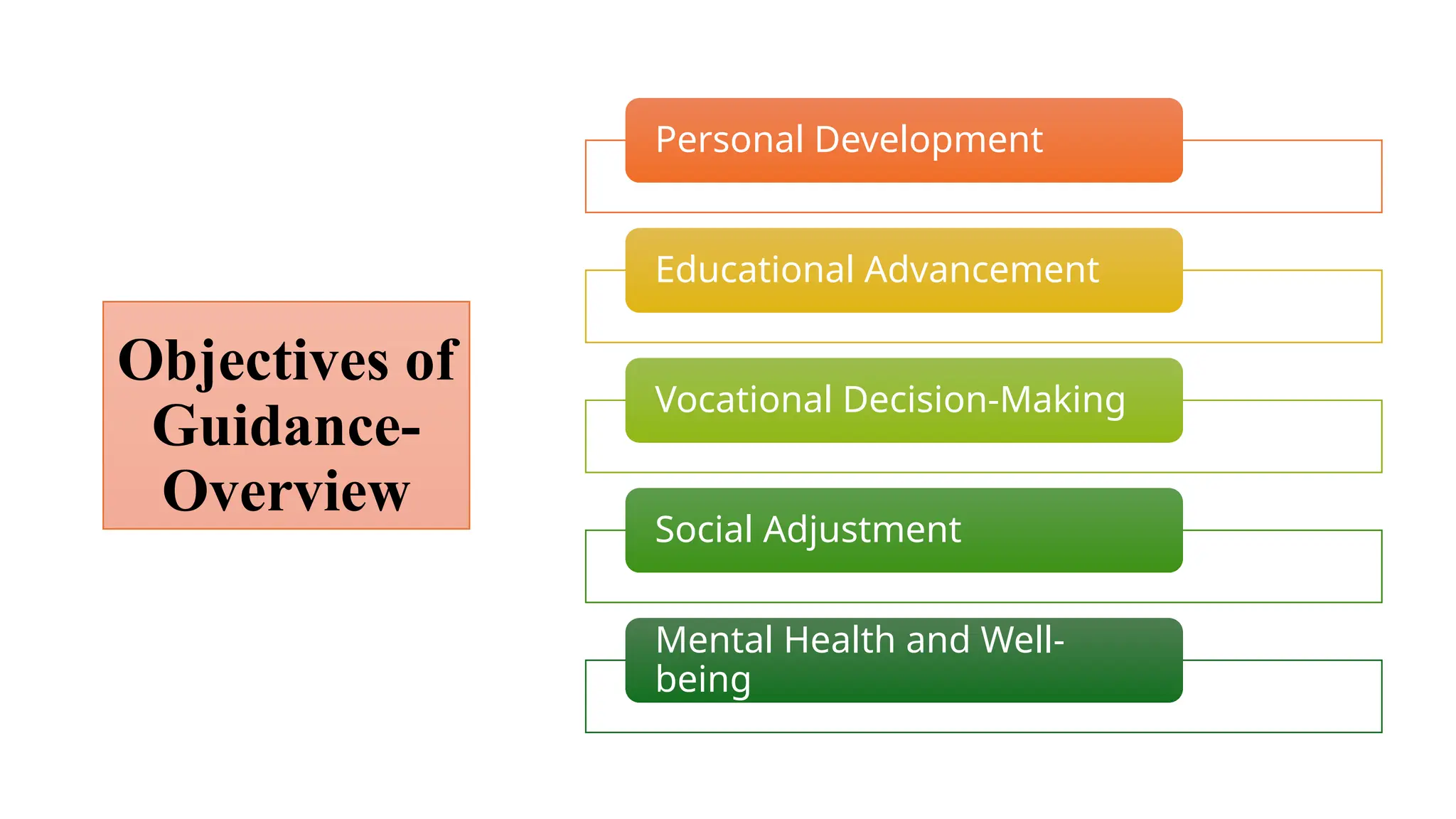 Objectives of
Guidance-
Overview
Personal Development
Educational Advancement
Vocational Decision-Making
Social Adjustment
Mental Health and Well-
being
 