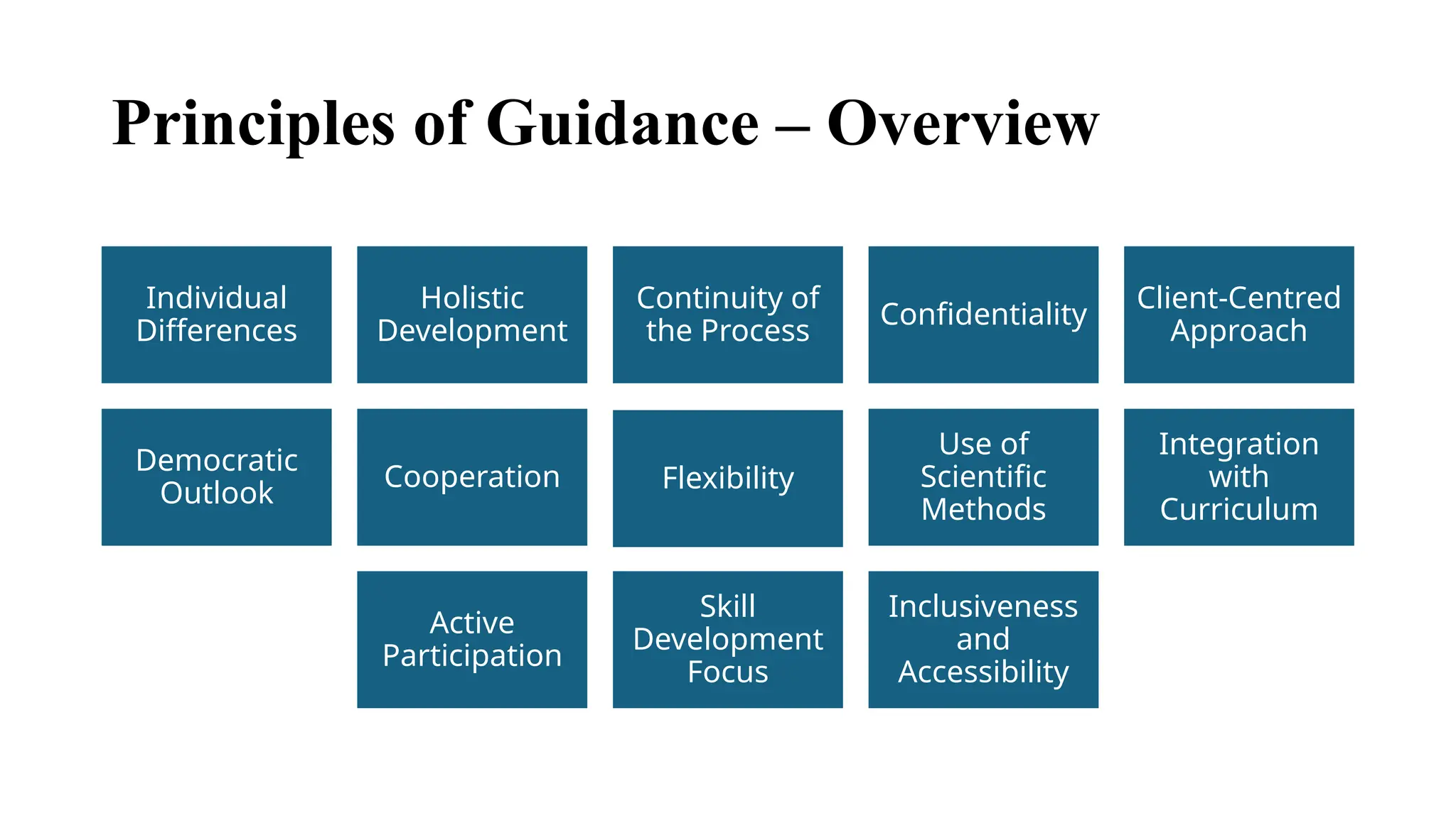 Principles of Guidance – Overview
Individual
Differences
Holistic
Development
Continuity of
the Process
Confidentiality
Client-Centred
Approach
Democratic
Outlook
Cooperation Flexibility
Use of
Scientific
Methods
Integration
with
Curriculum
Active
Participation
Skill
Development
Focus
Inclusiveness
and
Accessibility
 