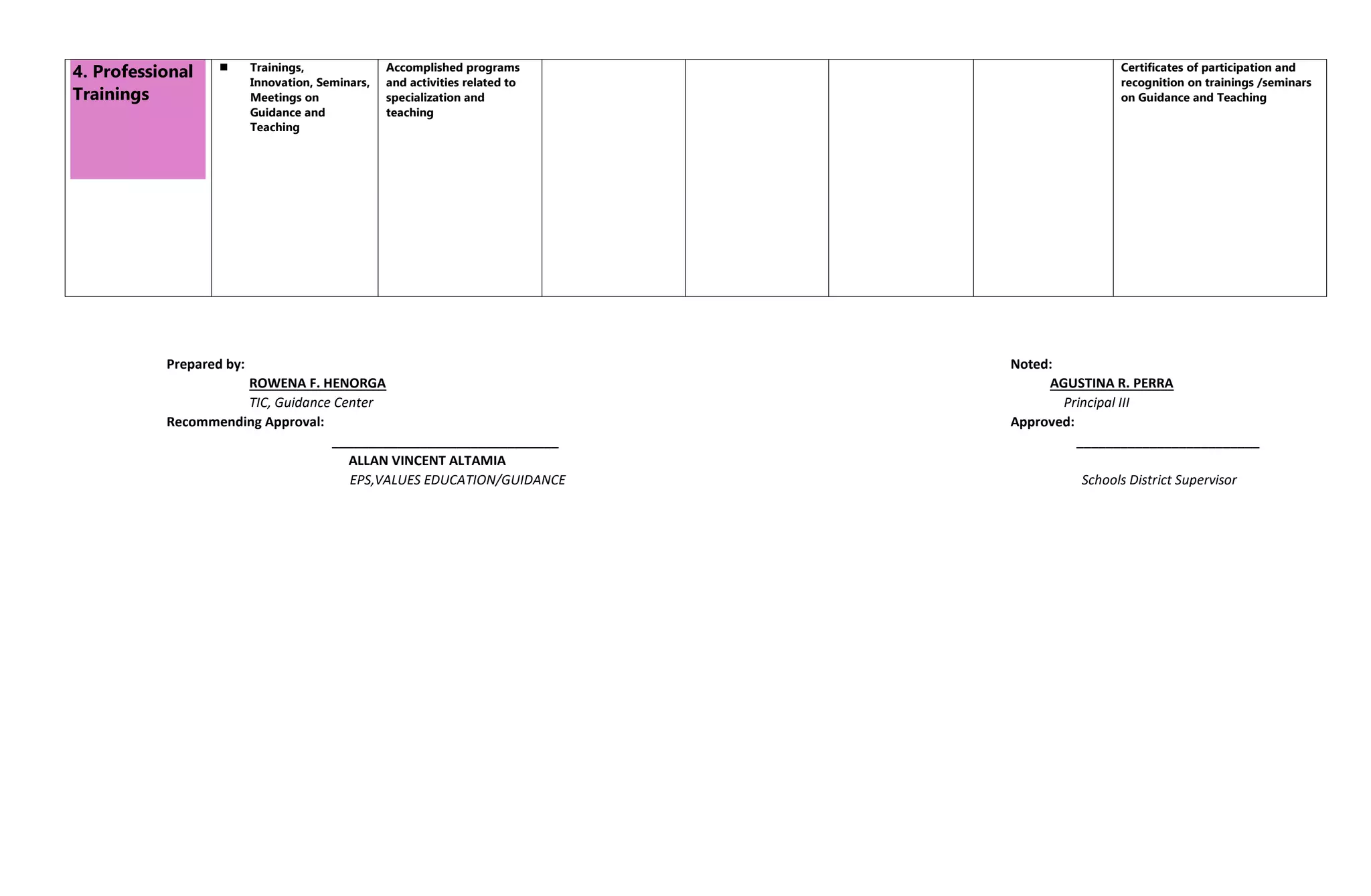 4. Professional
Trainings
 Trainings,
Innovation, Seminars,
Meetings on
Guidance and
Teaching
Accomplished programs
and activities related to
specialization and
teaching
Certificates of participation and
recognition on trainings /seminars
on Guidance and Teaching
Prepared by: Noted:
ROWENA F. HENORGA AGUSTINA R. PERRA
TIC, Guidance Center Principal III
Recommending Approval: Approved:
_______________________________ _________________________
ALLAN VINCENT ALTAMIA
EPS,VALUES EDUCATION/GUIDANCE Schools District Supervisor
 
