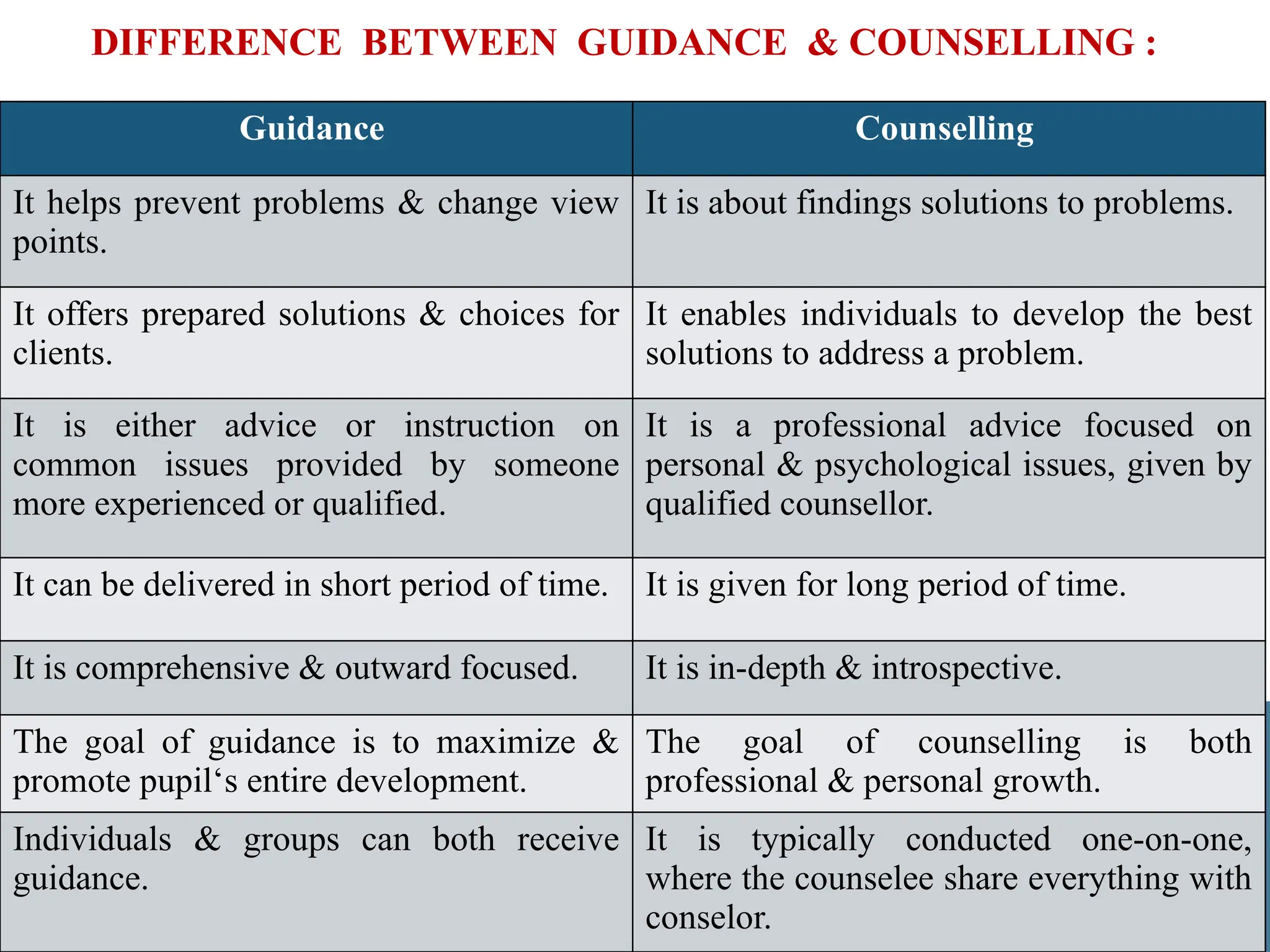 DIFFERENCE BETWEEN GUIDANCE & COUNSELLING :
Guidance Counselling
It helps prevent problems & change view
points.
It is about findings solutions to problems.
It offers prepared solutions & choices for
clients.
It enables individuals to develop the best
solutions to address a problem.
It is either advice or instruction on
common issues provided by someone
more experienced or qualified.
It is a professional advice focused on
personal & psychological issues, given by
qualified counsellor.
It can be delivered in short period of time. It is given for long period of time.
It is comprehensive & outward focused. It is in-depth & introspective.
The goal of guidance is to maximize &
promote pupil‘s entire development.
The goal of counselling is both
professional & personal growth.
Individuals & groups can both receive
guidance.
It is typically conducted one-on-one,
where the counselee share everything with
conselor.
 