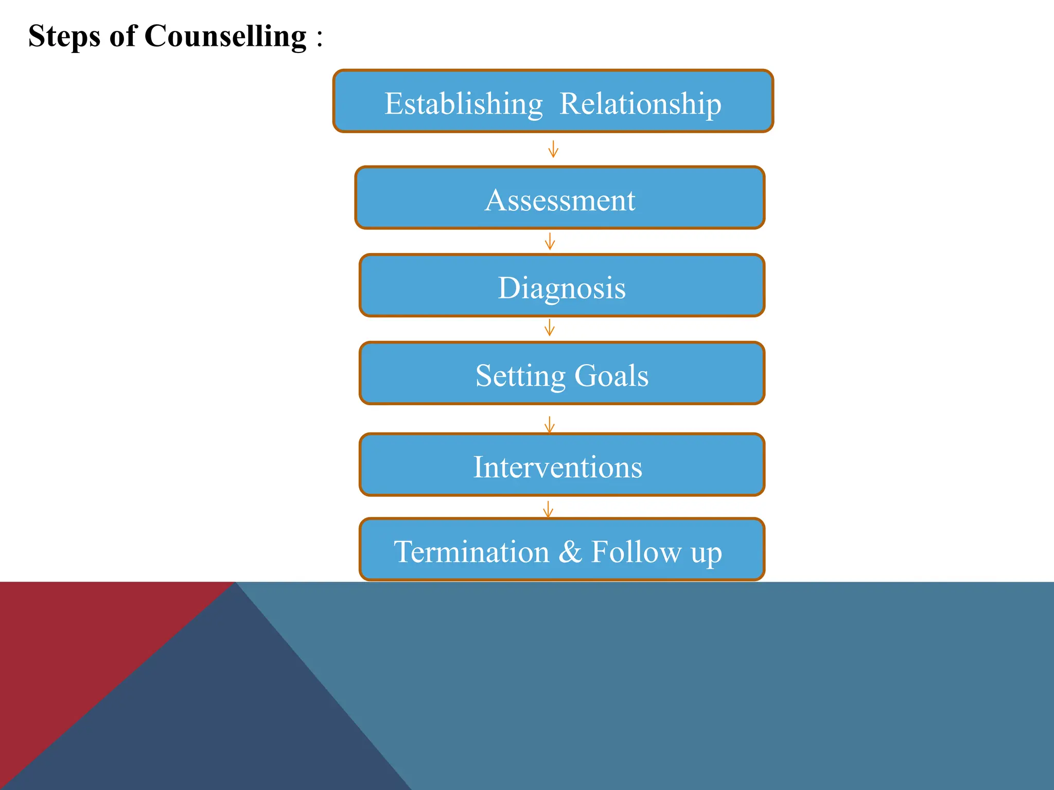 Steps of Counselling :
Establishing Relationship
Assessment
Diagnosis
Setting Goals
Interventions
Termination & Follow up
 