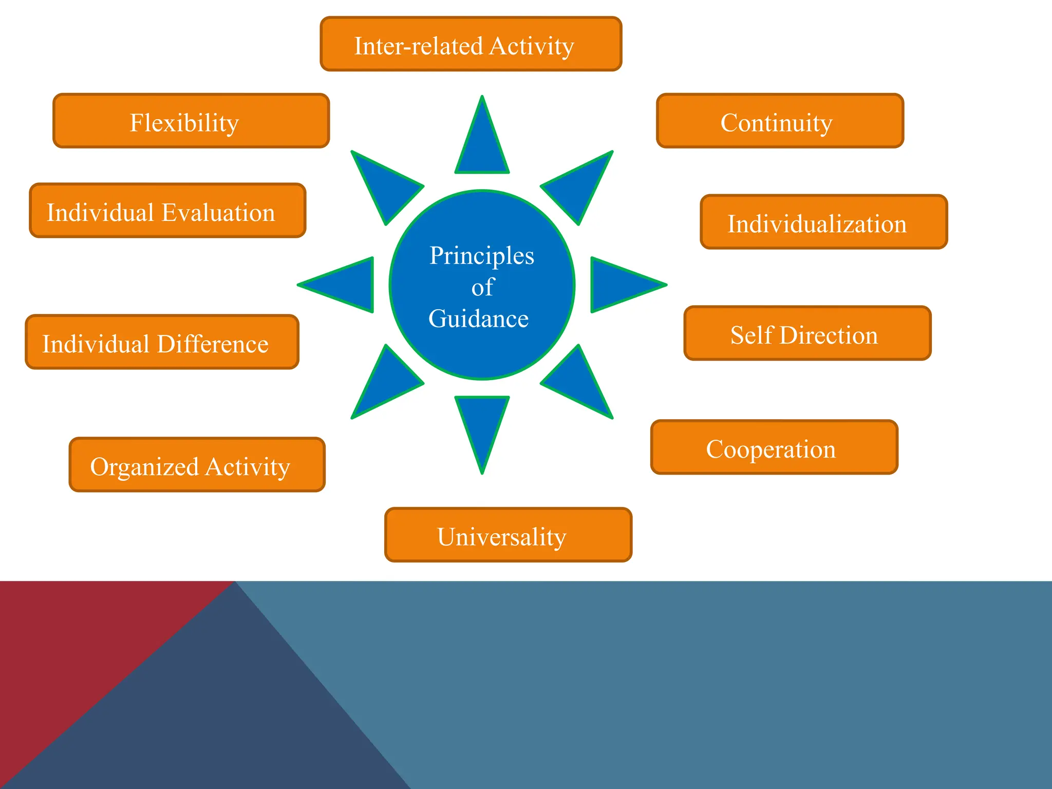 Principles
of
Guidance
Continuity
Individualization
Self Direction
Cooperation
Universality
Organized Activity
Individual Difference
Individual Evaluation
Flexibility
Inter-related Activity
 