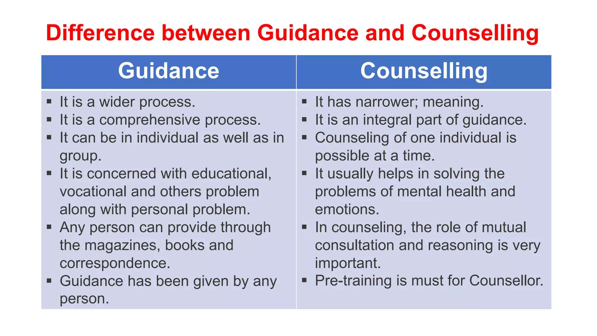 Difference between Guidance and Counselling
Guidance Counselling
 It is a wider process.
 It is a comprehensive process.
 It can be in individual as well as in
group.
 It is concerned with educational,
vocational and others problem
along with personal problem.
 Any person can provide through
the magazines, books and
correspondence.
 Guidance has been given by any
person.
 It has narrower; meaning.
 It is an integral part of guidance.
 Counseling of one individual is
possible at a time.
 It usually helps in solving the
problems of mental health and
emotions.
 In counseling, the role of mutual
consultation and reasoning is very
important.
 Pre-training is must for Counsellor.
 