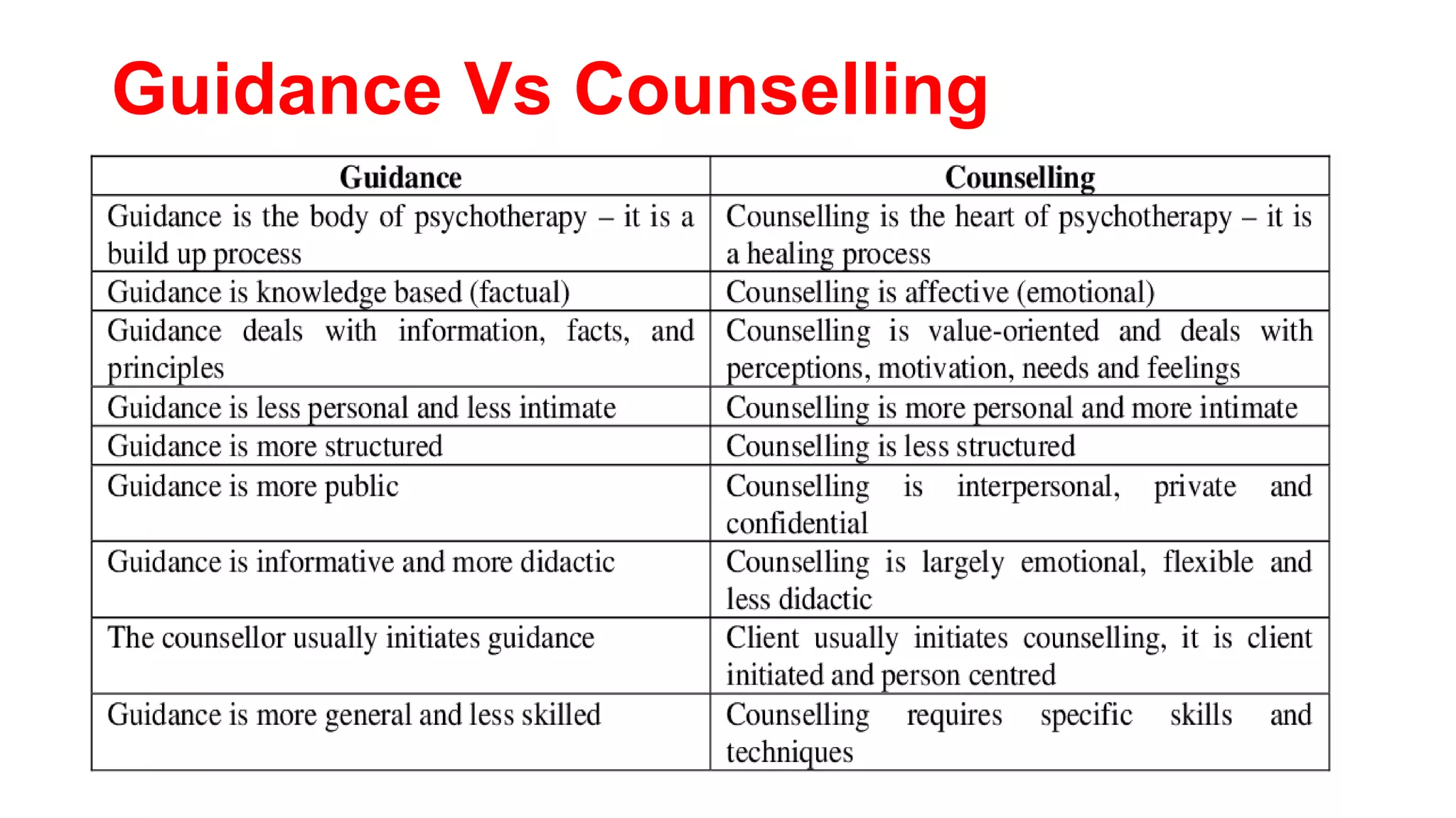 Guidance Vs Counselling
 
