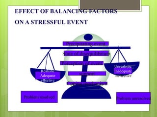 10/19/2023 112
Precipitating event
State of disequilibrium
Perception of event
support
Coping mechanism
Realistic
Adequate
effective
Unrealistic
Inadequate
ineffective
Problem resolved Problem unresolved
EFFECT OF BALANCING FACTORS
ON A STRESSFUL EVENT
 