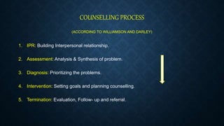 COUNSELLING PROCESS
(ACCORDING TO WILLIAMSON AND DARLEY)
1. IPR: Building Interpersonal relationship.
2. Assessment: Analysis & Synthesis of problem.
3. Diagnosis: Prioritizing the problems.
4. Intervention: Setting goals and planning counselling.
5. Termination: Evaluation, Follow- up and referral.
 
