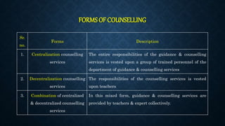 FORMS OF COUNSELLING
Sr.
no.
Forms Description
1. Centralization counselling
services
The entire responsibilities of the guidance & counselling
services is vested upon a group of trained personnel of the
department of guidance & counselling services
2. Decentralization counselling
services
The responsibilities of the counselling services is vested
upon teachers
3. Combination of centralized
& decentralized counselling
services
In this mixed form, guidance & counselling services are
provided by teachers & expert collectively.
 