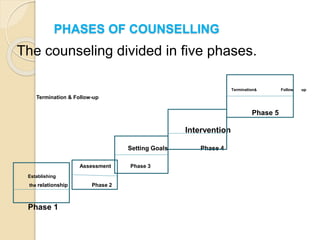 PHASES OF COUNSELLING
The counseling divided in five phases.
Termination& Follow up
Termination & Follow-up
Phase 5
Intervention
Setting Goals Phase 4
Assessment Phase 3
Establishing
the relationship Phase 2
Phase 1
 