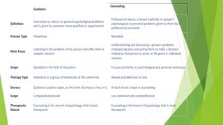 Guidance
Counseling
Definition
Instruction or advice on general psychological problems
and is given by someone more qualified or experienced.
Professional advice, is based explicitly on people’s
psychological or personal problems given to them by a
professional counselor.
Process Type Preventive Remedial
Main Focus
Listening to the problem of the person and offer them a
suitable solution
Understanding and discussing a person’s problem,
empowering and counseling them to make a decision
related to that person’s career or life goals in individual
sessions
Scope Standard in the field of education Focuses primarily on psychological and personal assistance
Therapy Type Individual or a group of individuals at the same time Always provided one on one
Secrecy Guidance could be open, so the level of privacy is less in it, A total secret is kept in counselling
Scope Comparatively broad Less extensive and comprehensive
Therapeutic
Nature
Counseling is the branch of psychology that is least
therapeutic
Counseling is the branch of psychology that is most
therapeutic
 