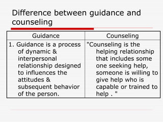 Difference between guidance and
counseling
Guidance Counseling
1. Guidance is a process
of dynamic &
interpersonal
relationship designed
to influences the
attitudes &
subsequent behavior
of the person.
"Counseling is the
helping relationship
that includes some
one seeking help,
someone is willing to
give help who is
capable or trained to
help . "
 