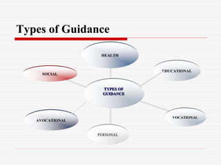Types of Guidance
 