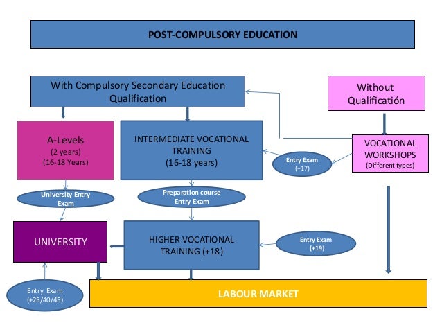 types of vocational schools