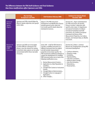 4
The Difference between the FDA Draft Guidance and Final Guidance:
How these modifications affect Sponsors and CROs



                            Key Learnings                                                                 Guidance for Industry (Final)
                                                              Draft Guidance February 2006
                       for Sponsors and CROs                                                                   December 2009

 Enhanced      Sponsors and CROs should follow the        [Figure 1] The PRO Instrument             [Section III.C., Figure 3] Development
 Wheel &       Wheel & Spokes objectives and specific     Development and Modification Process      of a PRO Instrument: An Iterative
 Spokes        action steps.                              provides general action steps did         Process includes 5 objectives with
 diagram                                                  not include specific details about the    specific action steps: (i.) Hypothesize
                                                          development process.                      Conceptual Framework, (ii.) Adjust
                                                                                                    Conceptual Framework and Draft
                                                                                                    Instrument, (iii.) Confirm Conceptual
                                                                                                    Framework and Assess Other
                                                                                                    Measurement Properties, (iv.) Collect,
                                                                                                    Analyze, and Interpret Data, (v.) Modify
                                                                                                    Instrument.


 Reasons for   Sponsors and CROs are encouraged           [Lines 590 – 670] The FDA intends to      [Section III.C.] Table 1. Common
 changing      to utilize ePRO for subsequent trial       consider a modified instrument as a       Reasons for Changing Items during PRO
 a PRO         phases, since the reasons for moving       different instrument from the original    Instrument Development
 instrument    to electronic data capture can be easily   and will consider measurement
               demonstrated within these new table        properties to be version-specific. The    •   Clarity or relevance…
               of reasons.                                FDA recommends additional validation to   •   Response range…
                                                          support the development of a modified     •   Variability…
                                                          PRO instrument when one or more of the    •   Reproducibility…
                                                          following modifications occur.            •   Inter-item correlation…
                                                                                                    •   Ability to detect change…
                                                          1. Revised Measurement Content…           •   Item discrimination…
                                                          2. Application to a New Population or     •   Redundancy…
                                                             Condition…                             •   Recall period…
                                                          3. Changed Item Content or Instrument
                                                             Format…
                                                          4. Changed Mode of Administration…
                                                          5. Changed Culture or Language of
                                                             Application…
                                                          6. Other Changes…
 