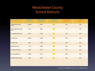 Westchester County
School Districts
School District

Total Student
Population

Hispanic Student
Population

% Hispanic
Total District

% Hispanic High
School 9-12

% Hispanic
Grades 1 -8

150,620

39,481

26%

25%

26%

Port Chester-Rye Union
Free

4,183

3,083

74%

71%

74%

Tarrytowns Union Free

2,750

1,448

53%

57%

50%

Yonkers City

25,568

13,490

53%

52%

53%

Peekskill City

2,975

1,486

50%

38%

53%

White Plains City

7,134

3,488

49%

46%

50%

Ossining Union Free

4,490

2,107

47%

41%

48%

New Rochelle City

10,889

4,515

41%

38%

42%

Bedford Central School

4,419

1,005

23%

21%

22%

Westchester County
Total

(c )Latino U College Access, Inc., October 2013

 