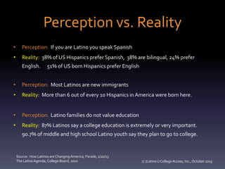 Perception vs. Reality
•

Perception: If you are Latino you speak Spanish

•

Reality: 38% of US Hispanics prefer Spanish, 38% are bilingual, 24% prefer
English.

51% of US born Hispanics prefer English

•

Perception: Most Latinos are new immigrants

•

Reality: More than 6 out of every 10 Hispanics in America were born here.

•

Perception: Latino families do not value education

•

Reality: 87% Latinos say a college education is extremely or very important.

90.7% of middle and high school Latino youth say they plan to go to college.

Source: How Latinos are Changing America, Parade, 1/20/13
The Latino Agenda, College Board, 2010

(c )Latino U College Access, Inc., October 2013

 