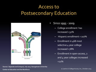 Access to
Postsecondary Education
• Since 1995 - 2009
– College enrollment has
increased +32%
– Hispanic enrollment + 107%
– Enrollment in 468 most
selective 4 year college
increased +78%
– Enrollment in open-access, 2
and 4 year colleges increased
+21%
Source: Separate and Unequal, July 2013 Georgetown University
Center on Education and the Workforce

(c )Latino U College Access, Inc., October 2013

 