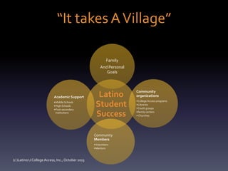 “It takes A Village”
Family
And Personal
Goals

Academic Support
•Middle Schools
•High Schools
•Post-secondary
institutions

Latino
Student
Success
Community
Members
•Volunteers
•Mentors

(c )Latino U College Access, Inc., October 2013

Community
organizations
•College Access programs
•Libraries
•Youth groups
•family centers
• Churches

 