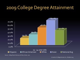 2009 College Degree Attainment
69.1%
70.0%
48.7%

60.0%

41.1%

50.0%
29.4%

40.0%
30.0%

19.2%

20.0%
10.0%

0.0%
Hispanic

25 - 34-year-olds
African American
White

Asian

National Avg

Source: College Board Advocacy & Policy Center, 2010

(c )Latino U College Access, Inc., October 2013

 