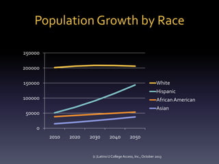 Population Growth by Race
250000
200000
White

150000

Hispanic
100000

African American
Asian

50000
0

2010

2020

2030

2040

2050

(c )Latino U College Access, Inc., October 2013

 