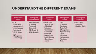 UNDERSTANDTHE DIFFERENT EXAMS
Professional
Exams
• CA
(Chartered
Accountancy),
• CS (Company
Secretary),
• CMA (Cost
and
Management
Accounting).
Banking and
Finance Exams
• IBPS (Institute
of Banking
Personnel
Selection),
• RBI Grade B,
• SEBI Grade A.
Government
Exams:
• UPSC Civil
Services, SSC
CGL (Staff
Selection
Commission
Combined
Graduate
Level), State
Public Service
Commission
exams.
Management
Exams
• CAT
(Common
Admission
Test), MAT
(Management
Aptitude Test),
GMAT
(Graduate
Management
Admission
Test).
Teaching and
Research*:
• UGC NET
(National
Eligibility Test).
 