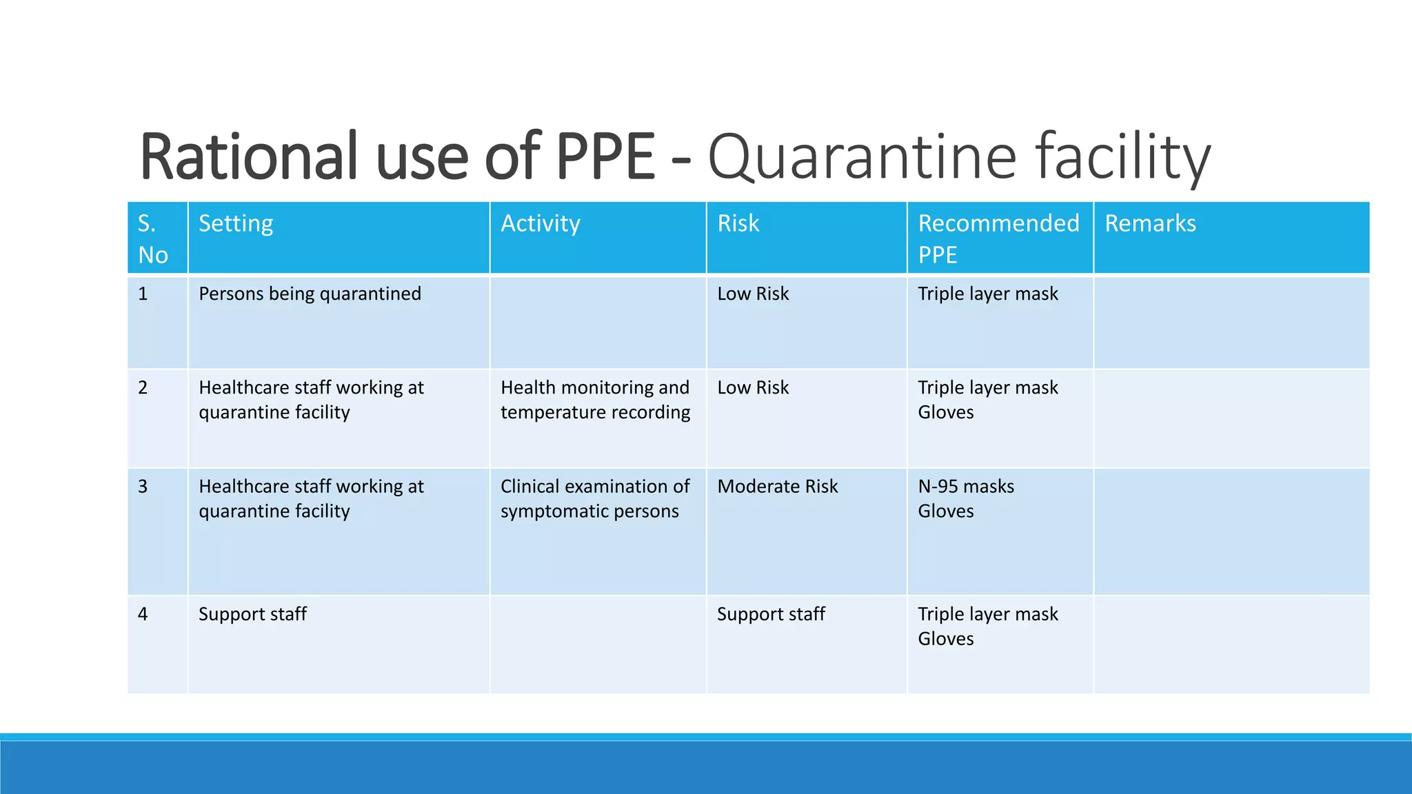 Guidance for the selection and use of personal protective equipment | PDF