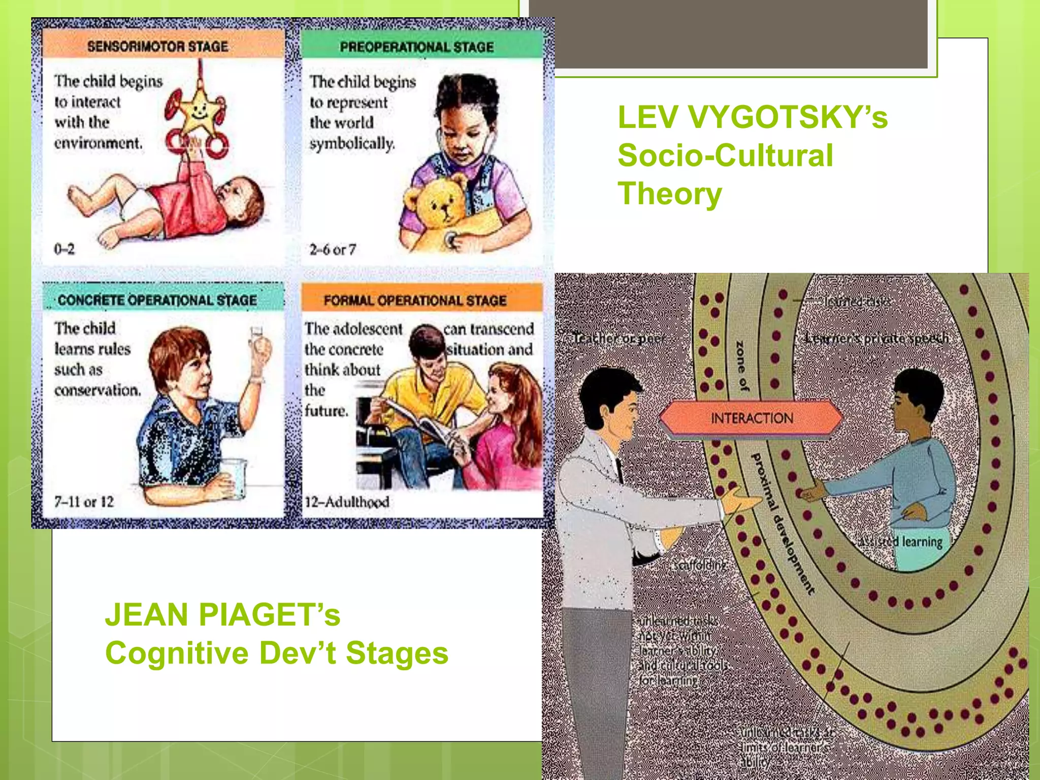 JEAN PIAGET’s
Cognitive Dev’t Stages
LEV VYGOTSKY’s
Socio-Cultural
Theory
 