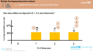 Multiple Overlapping Deprivation Analysis
4.1. DEPRIVATION COUNT AND DISTRIBUTION
How many children are deprived in 0, 1, ...