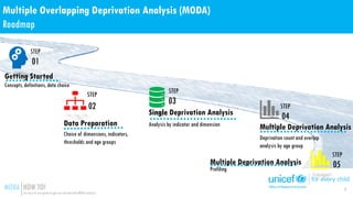 Multiple Overlapping Deprivation Analysis (MODA): HOW-TO GUIDE